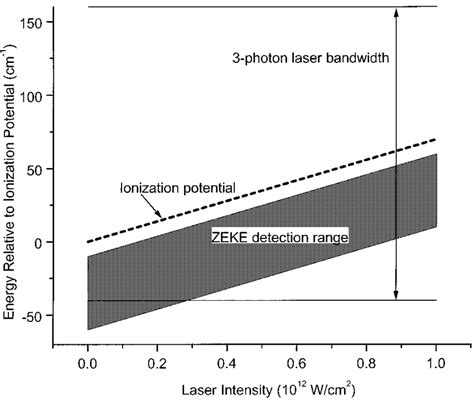 Schematic Of The Energy Range Of States Around The Ionization Potential