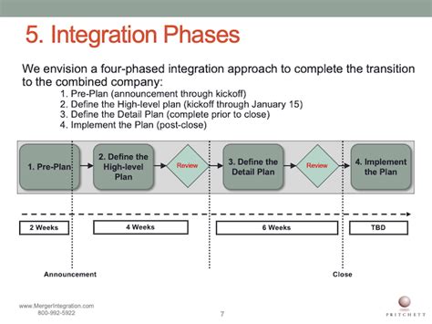 Post Merger Integration Framework | M&A Integration Framework | PPt