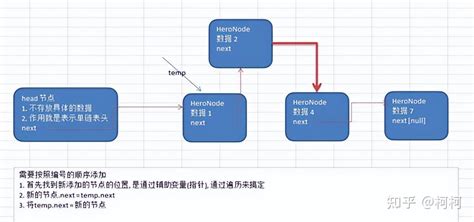 数据结构与算法「java」——链表 知乎