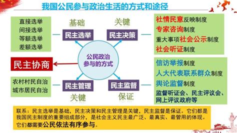 第二课 我国公民的政治参与 课件 教习网课件下载