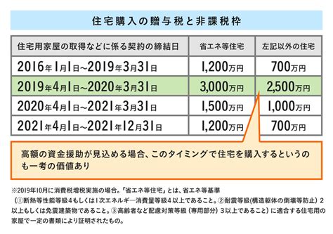 【ホームズ】消費税増税前と後でどう変わる？ 「住宅取得資金贈与制度」の非課税額はいくらなのか 住まいのお役立ち情報