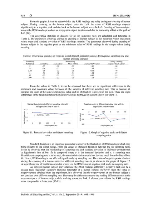 On The Analysis Of Received Signal Strength Indicator From Esp