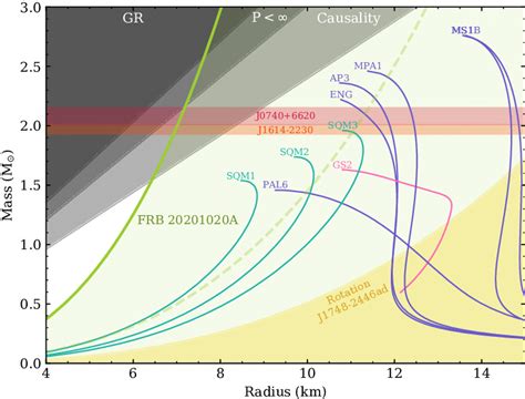 Neutron Star Mass Radius Diagram The Solid Lines Represent The