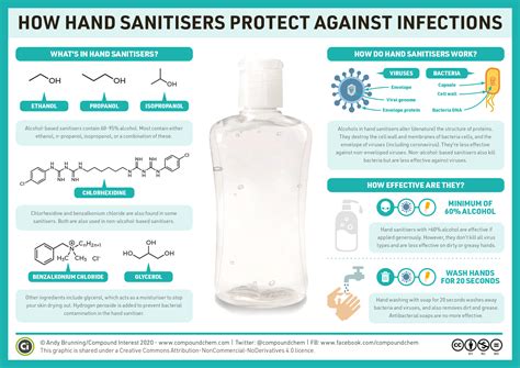 Coronavirus How Hand Sanitisers Protect Against Infections Compound