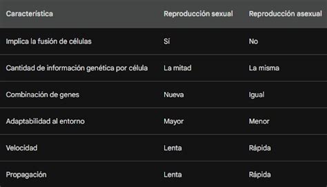 Características Y Diferencias Entre La Reproducción Sexual Y Asexual