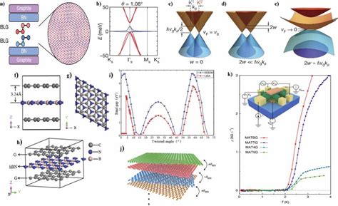 Overview Of Twist Dependent Physical Properties Of Moir Superlattices