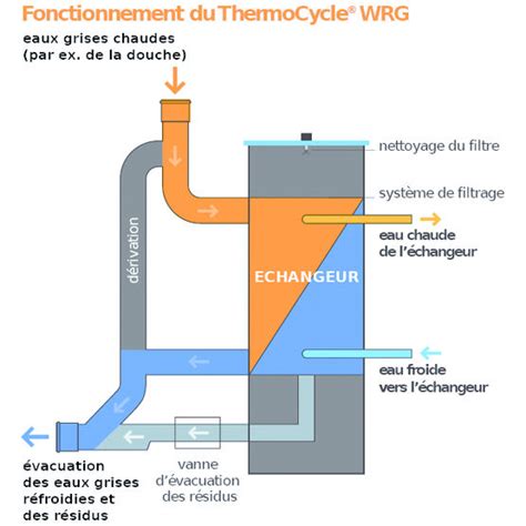 Procédé de récupération de chaleur sur eaux grises Thermocycle WRG