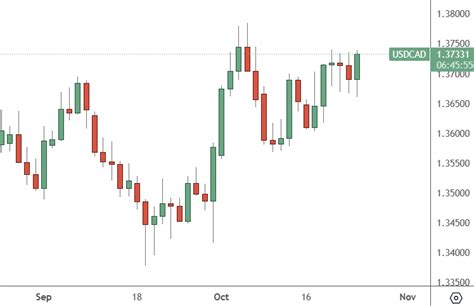 Usdcad Has Bank Of Canada Decision And Powell Speech Ahead Atfx