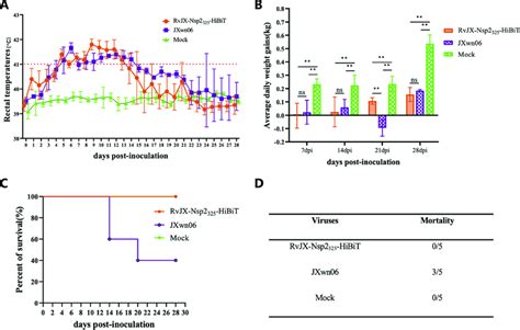 The clinical symptoms and mortality of inoculated pigs. (A) The rectal ... 