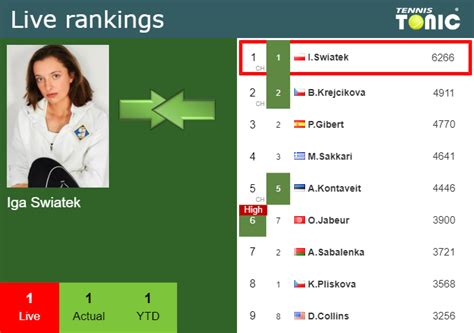 Live Rankings Swiatek S Rankings Right Before Facing Azarenka In Rome