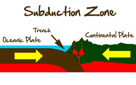 Convergent Boundaries - EXPLORE LEARN