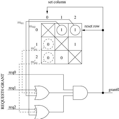 5 3 Way Matrix Arbiter The Figure Shows How The Grant For Request0