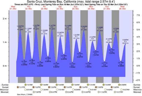 Tide Chart For Santa Cruz Time And Tide Pleasure Point Tide