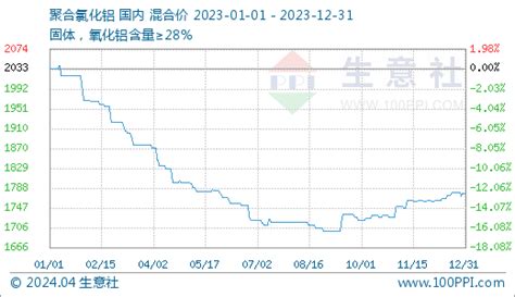 生意社：2023年聚合氯化铝走势分析及后市展望 分析评论 生意社