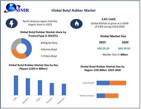 Butyl Rubber Market Global Industry Analysis And Forecast