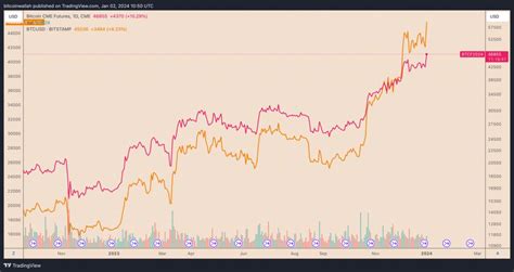 Why Is Bitcoin Price Up Today TradingView News