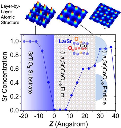 Peeling Back The Layers Of Thin Film Structure And Chemistry