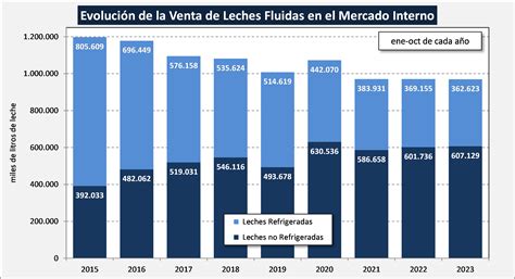 Ocla Ventas De Productos L Cteos En El Mercado Interno Octubre