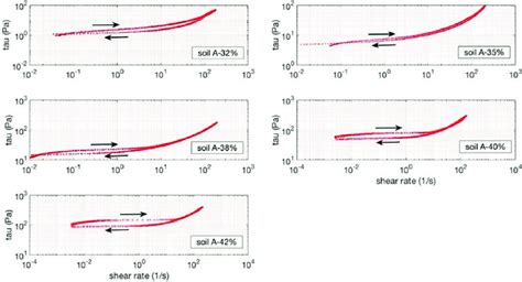 The Shear Rate Versus The Shear Stress For Soil A Samples The