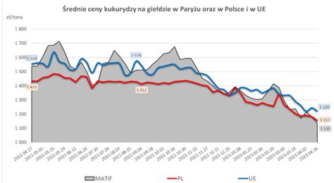 Krajowe Ceny Pszenicy Kukurydzy I Rzepaku S Zbli One Do Redniej