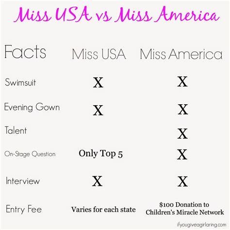 Miss America vs Miss USA!!! What is the difference? Guest post by ...