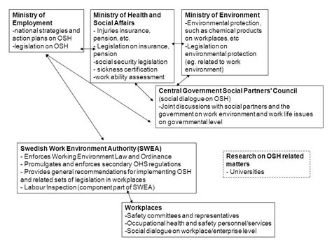 Osh System At National Level Sweden Oshwiki European Agency For