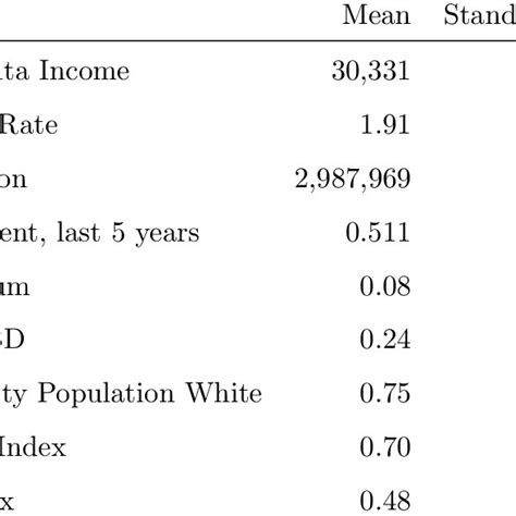 Summary Statistics Other Covariates Download Table