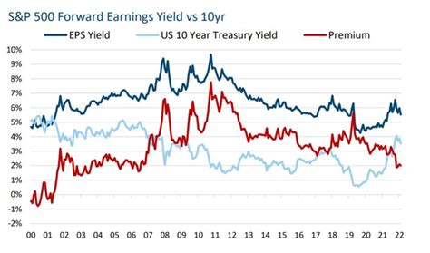 The Equity Risk Premium Signals Warning On Stock Valuations Grimes