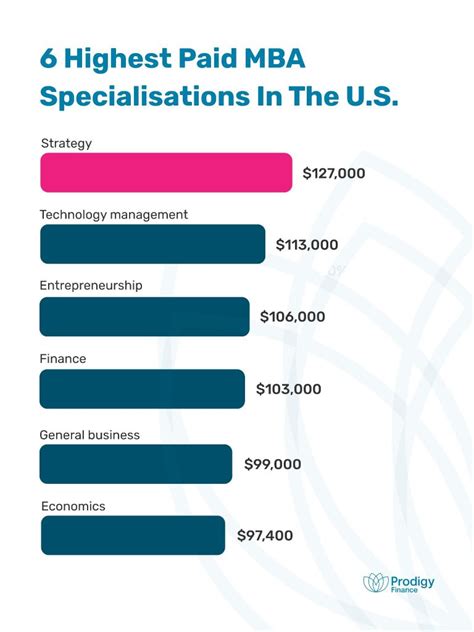 Highest Paid Mba Specializations In The Usa Apn News