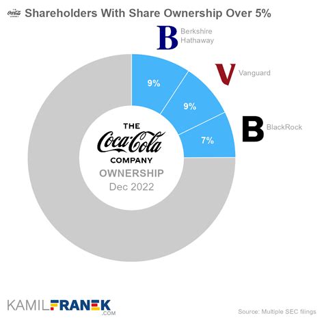 Who Owns Coca Cola The Largest Shareholders Overview KAMIL FRANEK