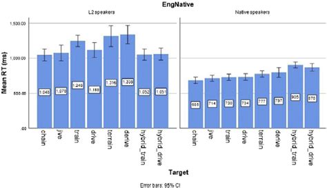 Mean Response Times For Each Stimulus Item Left Panel L2 Speakers