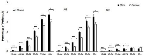 Frontiers Age And Sex Specific Stroke Epidemiology In Covid