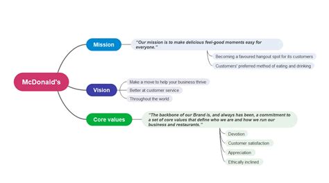 Mcdonalds Mission And Vision Statement Analysis Edrawmind