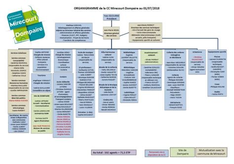 Organigramme Communaut De Communes Mirecourt Dompaire