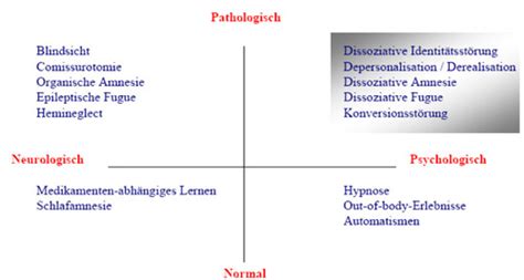 Vorlesung 6 Somatoforme und dissoziative Störungen Karteikarten Quizlet