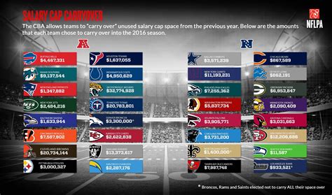 2016 NFL Clubs’ Unused Salary Cap Carryover Amounts Announced | NFLPA