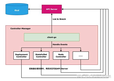 一文总结kubernetes核心组件 控制器 知乎