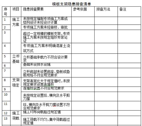 施工现场类安全隐患排查清单表 项目安全管理 筑龙项目管理论坛