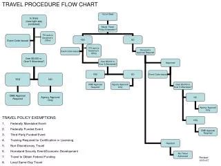 PPT CHEMICAL SPILL FLOW CHART PROCEDURE PowerPoint Presentation Free