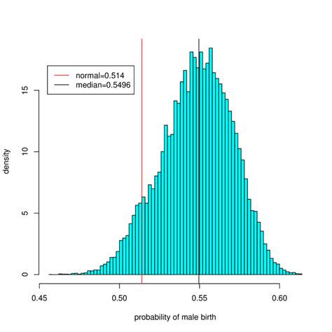 Predicted Probability Of Male Birth 1992 Full Mle Download