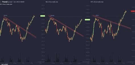 Set of 3 charts published by TrendSpider on TrendSpider