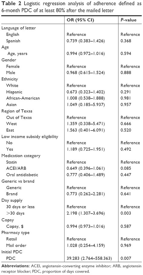 Effectiveness Of Mailed Letters To Improve Medication Adherence Among Ppa