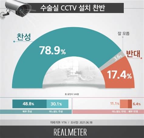 국민 10명 중 8명 수술실 Cctv 설치 찬성 한국경제