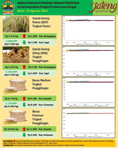 Harga Pangan Strategis Tingkat Produsen Dan Konsumen Provinsi Jawa