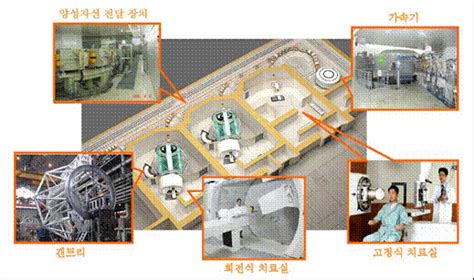 양성자 치료시설의 구성 국립암센터 양성자선 전달 장치 가속기 갠트리 회전식 치료실 고정식 치료실