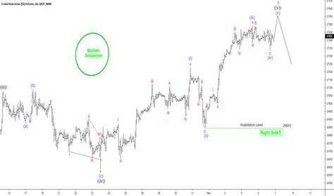 Dow 30 Futures Streaming Chart A Visual Reference Of Charts Chart Master