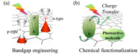 Photoactive Graphene — From Functionalization To Applications Intechopen