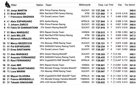 Australie Motogp Q Martin S Adjuge La Pole Bagnaia Troisi Me