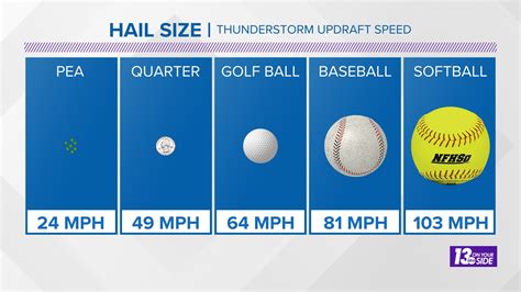 How To Measure Hail