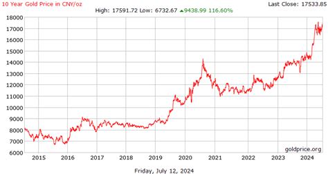 Gold Price China